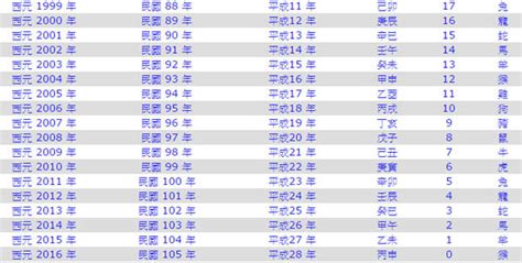 今天民國幾年